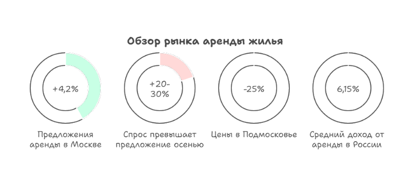 снять квартиру