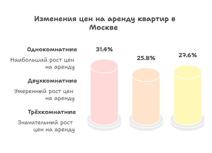 сниму квартиру
