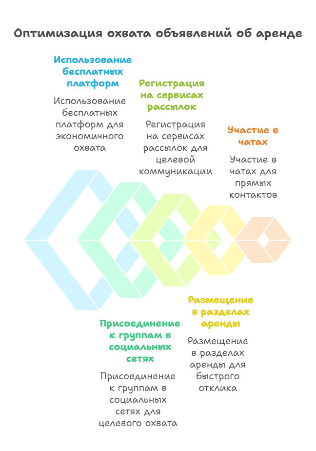 снять квартиру